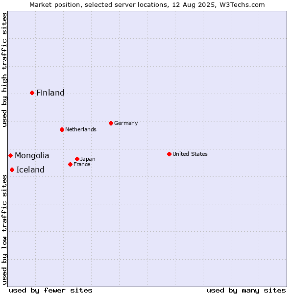 Market position of Finland and territories vs. Iceland vs. Mongolia