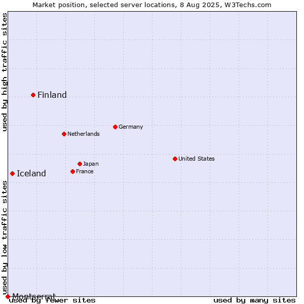 Market position of Finland and territories vs. Iceland vs. Montserrat
