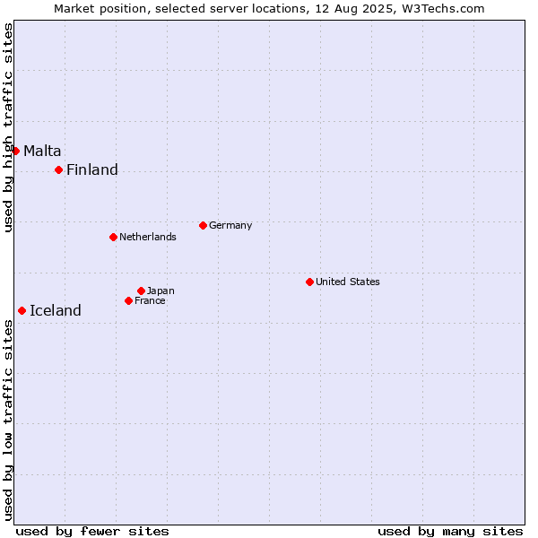 Market position of Finland and territories vs. Iceland vs. Malta