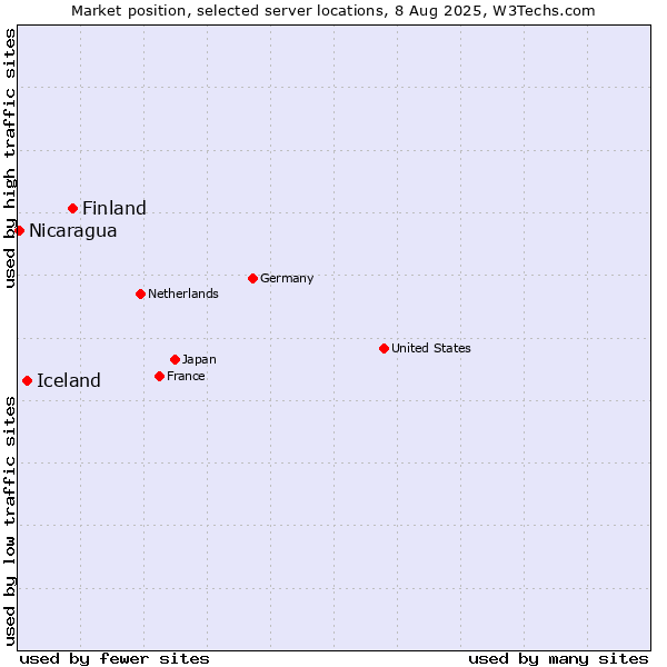 Market position of Finland and territories vs. Iceland vs. Nicaragua