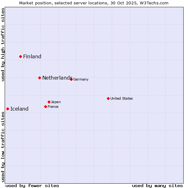 Market position of Netherlands and territories vs. Finland and territories vs. Iceland