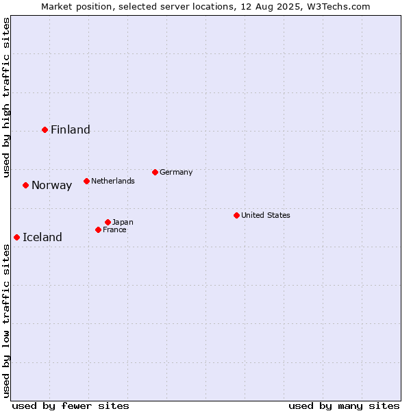 Market position of Finland and territories vs. Norway vs. Iceland
