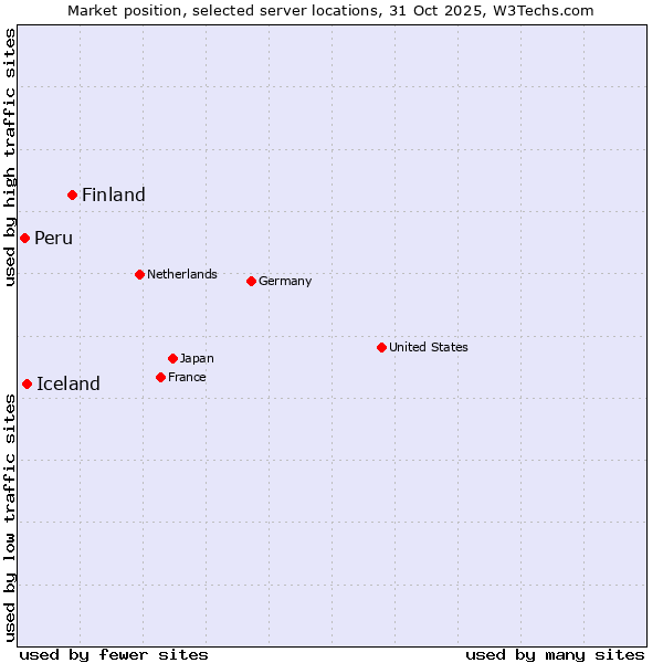 Market position of Finland and territories vs. Iceland vs. Peru