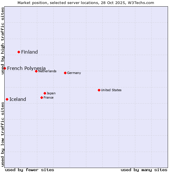 Market position of Finland and territories vs. Iceland vs. French Polynesia