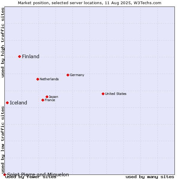 Market position of Finland and territories vs. Iceland vs. Saint Pierre and Miquelon
