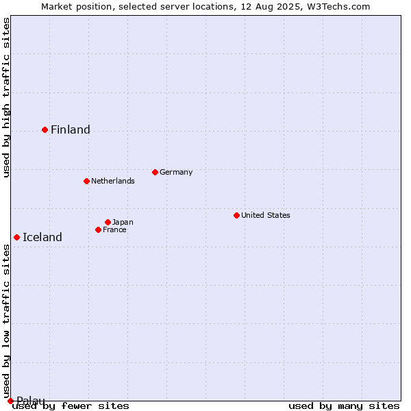 Market position of Finland and territories vs. Iceland vs. Palau