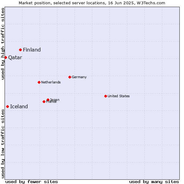 Market position of Finland and territories vs. Iceland vs. Qatar