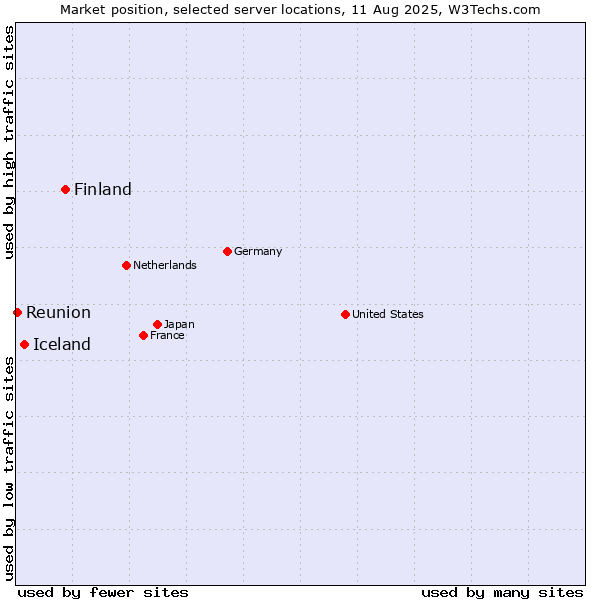 Market position of Finland and territories vs. Iceland vs. Reunion