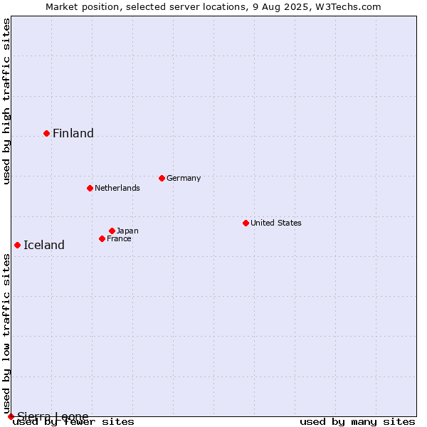 Market position of Finland and territories vs. Iceland vs. Sierra Leone