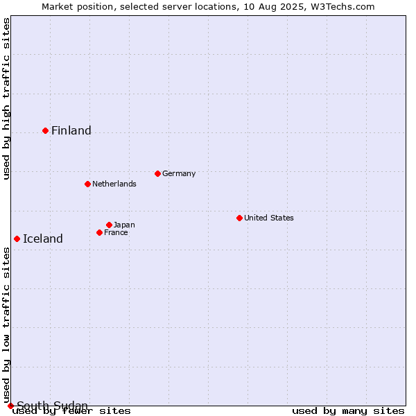 Market position of Finland and territories vs. Iceland vs. South Sudan