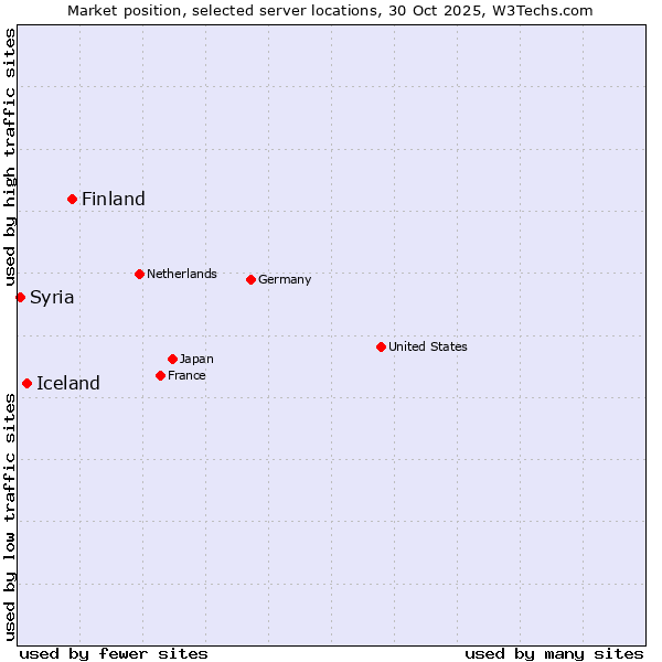 Market position of Finland and territories vs. Iceland vs. Syria