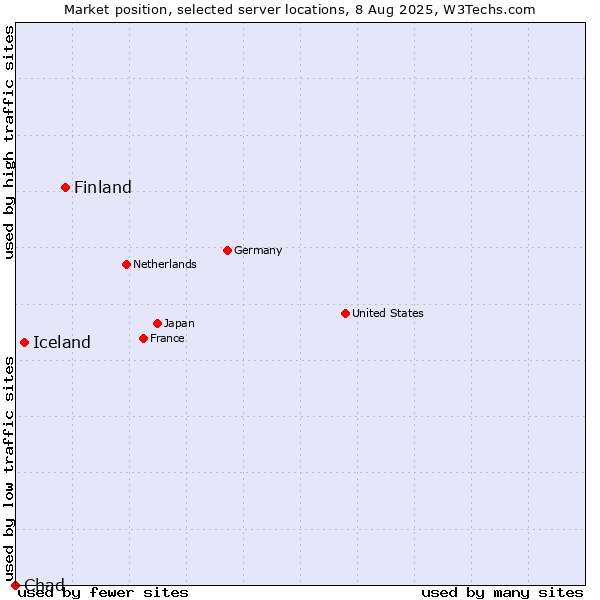 Market position of Finland and territories vs. Iceland vs. Chad
