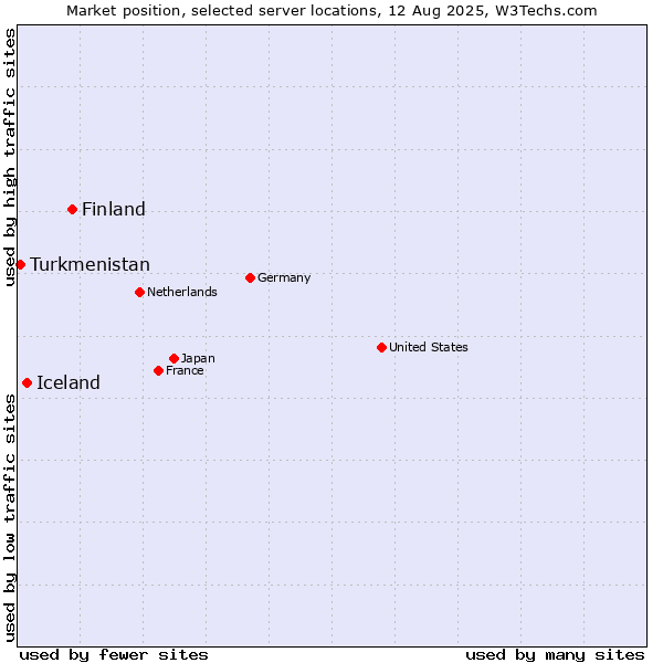 Market position of Finland and territories vs. Iceland vs. Turkmenistan