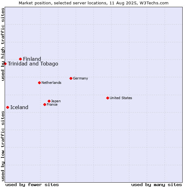 Market position of Finland and territories vs. Iceland vs. Trinidad and Tobago