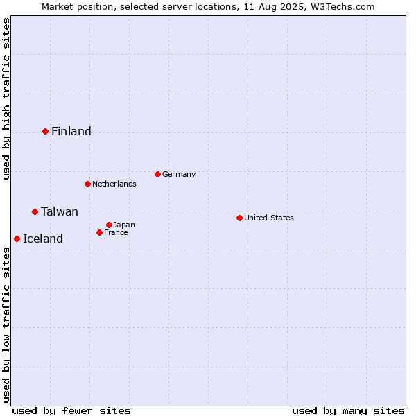 Market position of Finland and territories vs. Taiwan vs. Iceland
