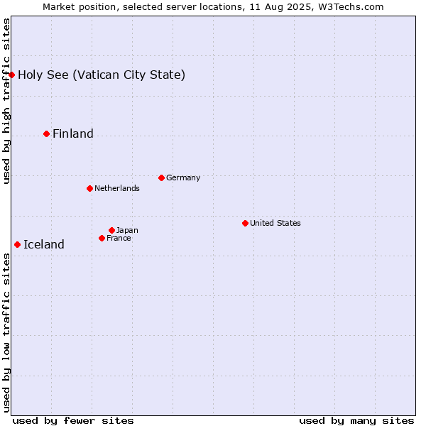 Market position of Finland and territories vs. Iceland vs. Holy See (Vatican City State)