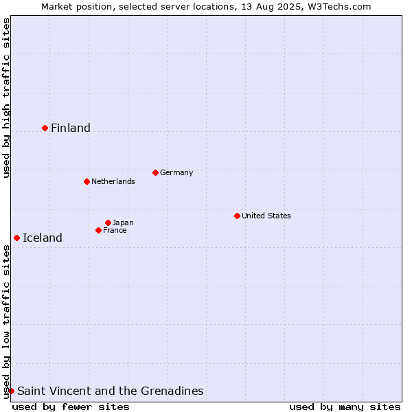 Market position of Finland and territories vs. Iceland vs. Saint Vincent and the Grenadines
