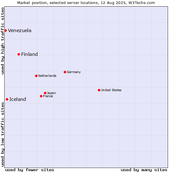 Market position of Finland and territories vs. Iceland vs. Venezuela