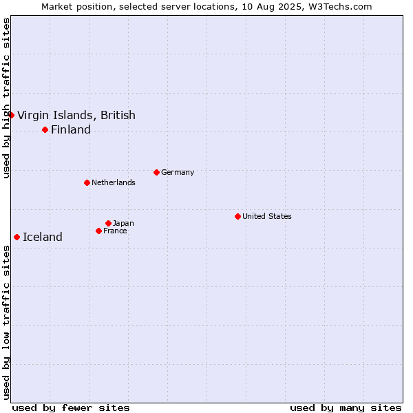 Market position of Finland and territories vs. Iceland vs. Virgin Islands, British