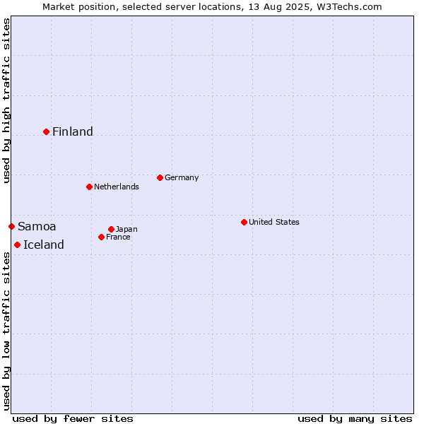 Market position of Finland and territories vs. Iceland vs. Samoa