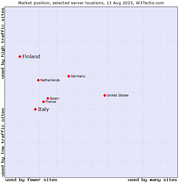 Market position of Italy vs. Finland and territories