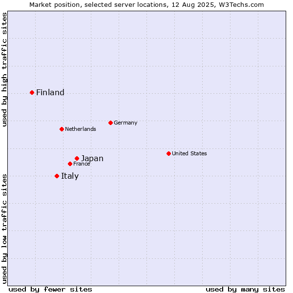Market position of Japan vs. Italy vs. Finland and territories