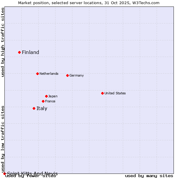 Market position of Italy vs. Finland and territories vs. Saint Kitts And Nevis