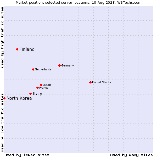 Market position of Italy vs. Finland and territories vs. North Korea