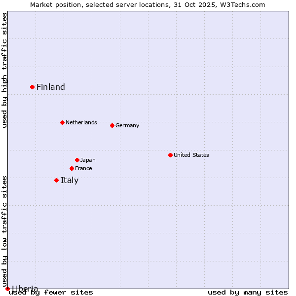 Market position of Italy vs. Finland and territories vs. Liberia