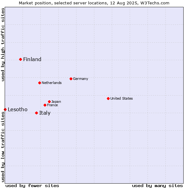Market position of Italy vs. Finland and territories vs. Lesotho