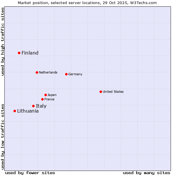 Market position of Italy vs. Finland and territories vs. Lithuania