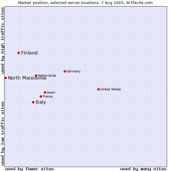 Market position of Italy vs. Finland and territories vs. North Macedonia