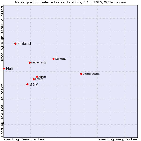 Market position of Italy vs. Finland and territories vs. Mali