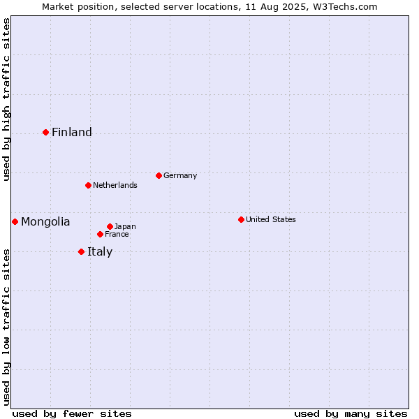 Market position of Italy vs. Finland and territories vs. Mongolia