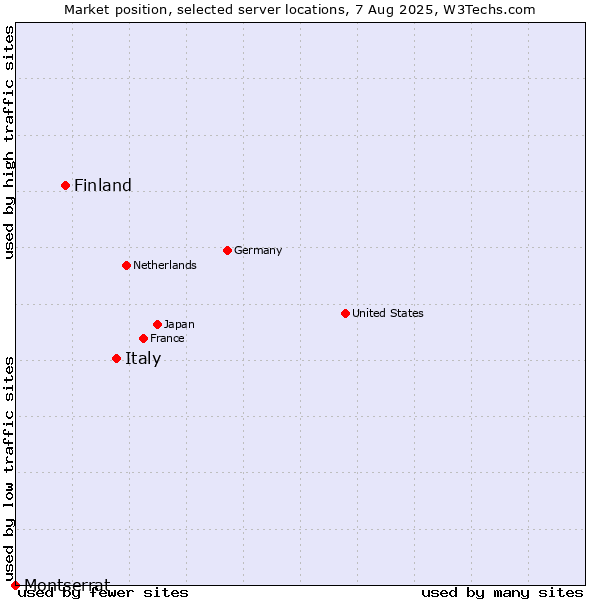 Market position of Italy vs. Finland and territories vs. Montserrat