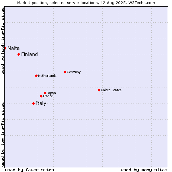 Market position of Italy vs. Finland and territories vs. Malta