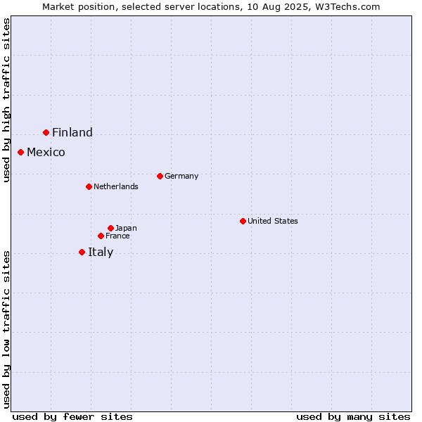 Market position of Italy vs. Finland and territories vs. Mexico
