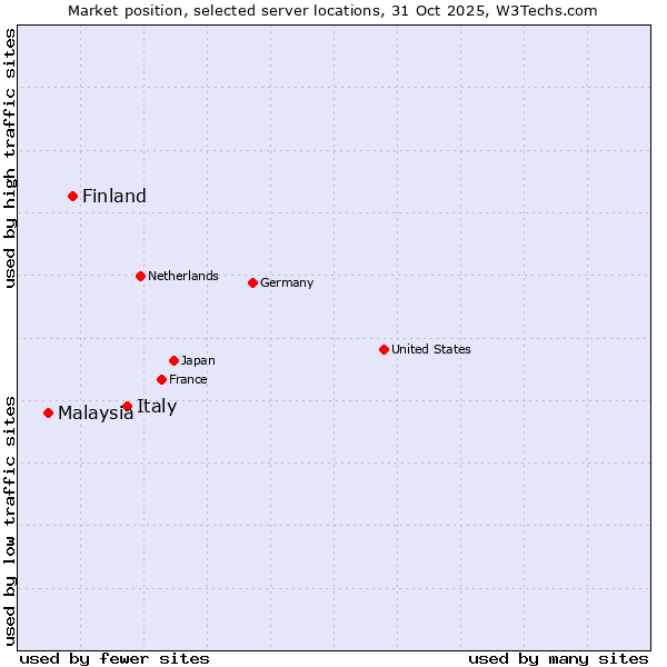 Market position of Italy vs. Finland and territories vs. Malaysia