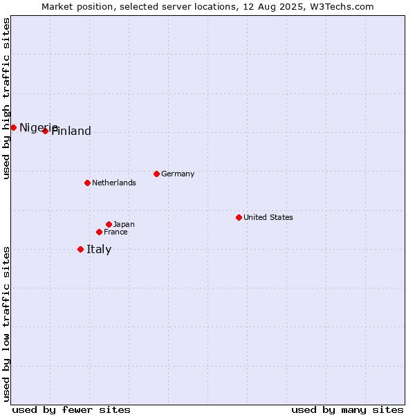 Market position of Italy vs. Finland and territories vs. Nigeria
