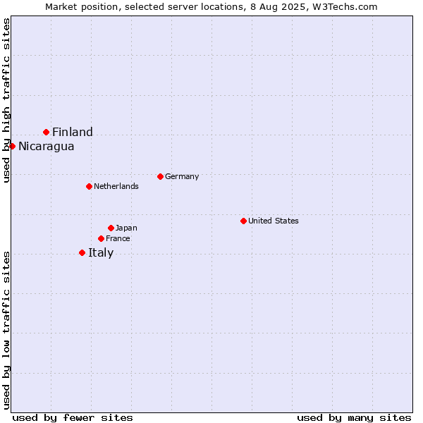 Market position of Italy vs. Finland and territories vs. Nicaragua