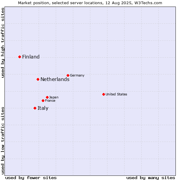 Market position of Netherlands and territories vs. Italy vs. Finland and territories