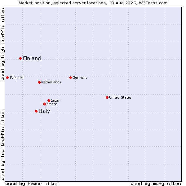 Market position of Italy vs. Finland and territories vs. Nepal