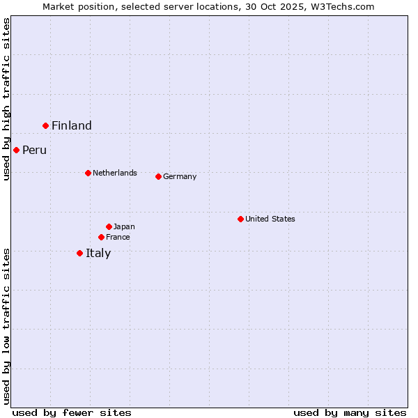 Market position of Italy vs. Finland and territories vs. Peru