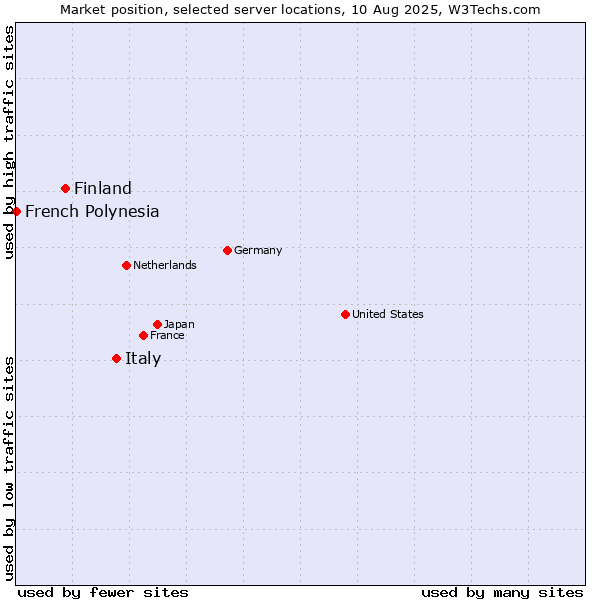 Market position of Italy vs. Finland and territories vs. French Polynesia