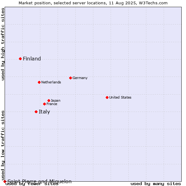Market position of Italy vs. Finland and territories vs. Saint Pierre and Miquelon