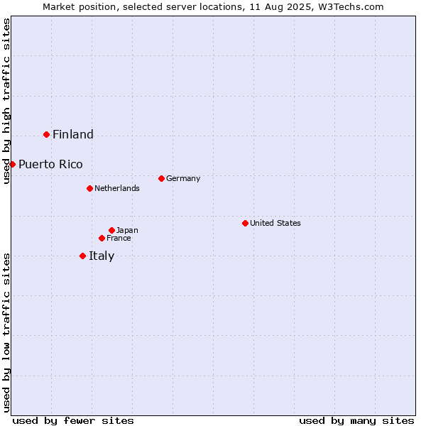 Market position of Italy vs. Finland and territories vs. Puerto Rico