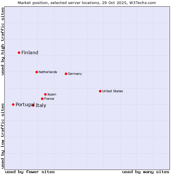 Market position of Italy vs. Finland and territories vs. Portugal
