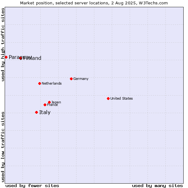 Market position of Italy vs. Finland and territories vs. Paraguay