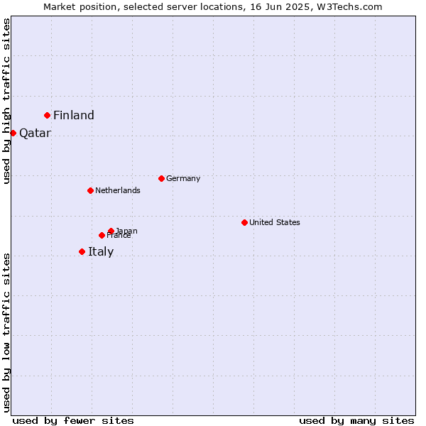 Market position of Italy vs. Finland and territories vs. Qatar