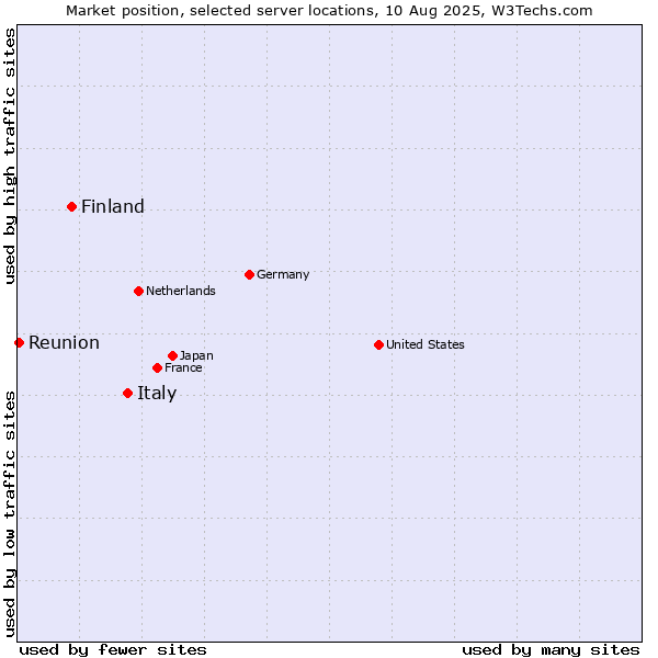 Market position of Italy vs. Finland and territories vs. Reunion